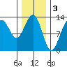 Cannery Wharf tide chart for Friday, February 3, 2023