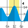 Cannery Wharf tide chart for Saturday, February 4, 2023