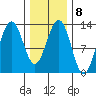 Cannery Wharf tide chart for Wednesday, February 8, 2023