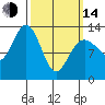 Cannery Wharf tide chart for Tuesday, March 14, 2023