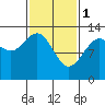 Cannery Wharf tide chart for Wednesday, March 1, 2023