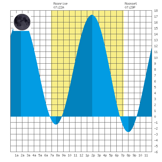 Cannery Wharf tide chart for Tuesday, March 21, 2023