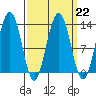Cannery Wharf tide chart for Wednesday, March 22, 2023