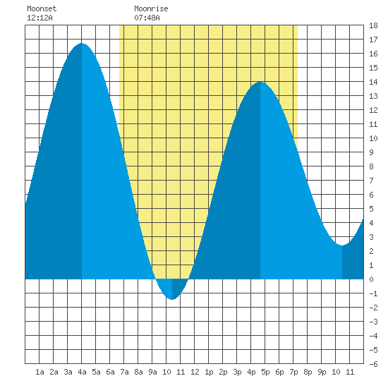 Cannery Wharf tide chart for Saturday, March 25, 2023
