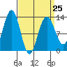 Cannery Wharf tide chart for Saturday, March 25, 2023