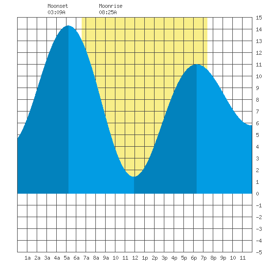 Cannery Wharf tide chart for Monday, March 27, 2023