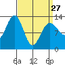 Cannery Wharf tide chart for Monday, March 27, 2023