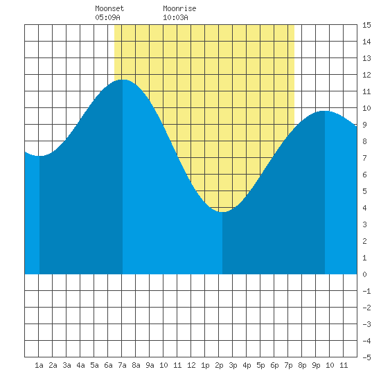 Cannery Wharf tide chart for Wednesday, March 29, 2023