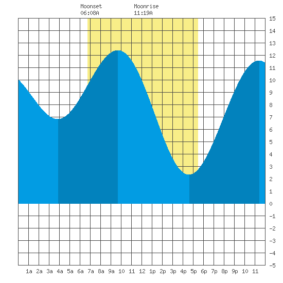 Cannery Wharf tide chart for Thursday, March 2, 2023