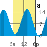 Cannery Wharf tide chart for Wednesday, March 8, 2023