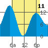 Cannery Wharf tide chart for Tuesday, April 11, 2023