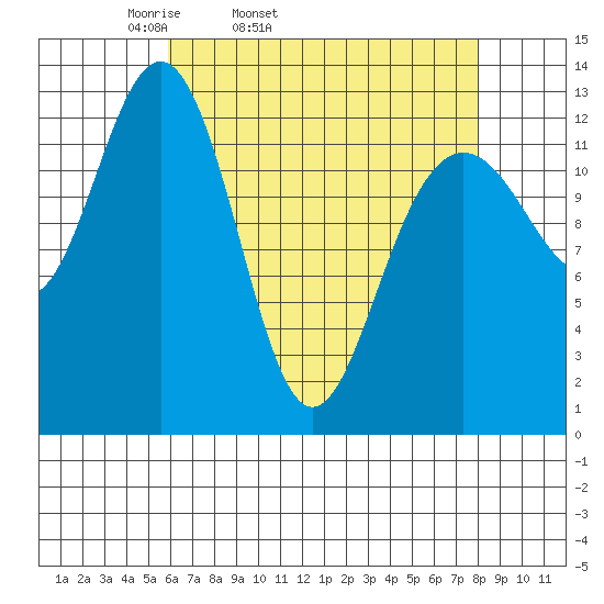 Cannery Wharf tide chart for Wednesday, April 12, 2023