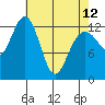 Cannery Wharf tide chart for Wednesday, April 12, 2023