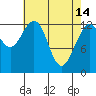 Cannery Wharf tide chart for Friday, April 14, 2023