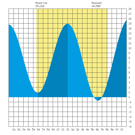 Cannery Wharf tide chart for Monday, April 17, 2023