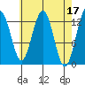 Cannery Wharf tide chart for Monday, April 17, 2023