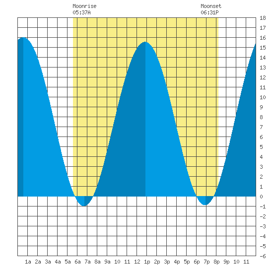 Cannery Wharf tide chart for Tuesday, April 18, 2023