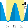 Cannery Wharf tide chart for Tuesday, April 18, 2023