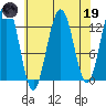 Cannery Wharf tide chart for Wednesday, April 19, 2023