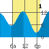Cannery Wharf tide chart for Saturday, April 1, 2023