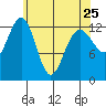Cannery Wharf tide chart for Tuesday, April 25, 2023