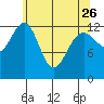 Cannery Wharf tide chart for Wednesday, April 26, 2023