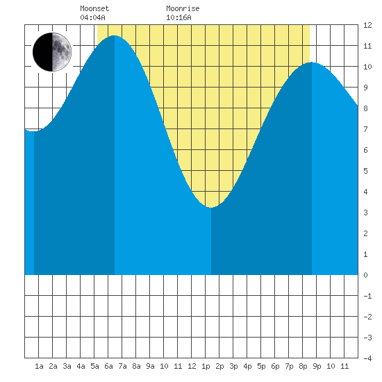 Cannery Wharf tide chart for Thursday, April 27, 2023