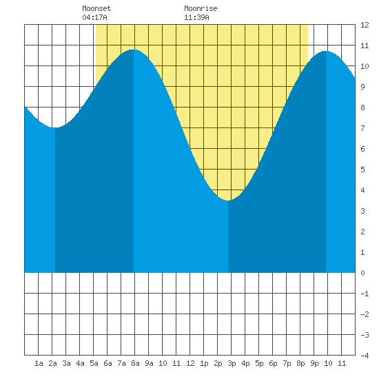 Cannery Wharf tide chart for Friday, April 28, 2023