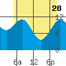 Cannery Wharf tide chart for Friday, April 28, 2023