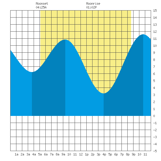 Cannery Wharf tide chart for Saturday, April 29, 2023