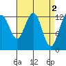 Cannery Wharf tide chart for Sunday, April 2, 2023