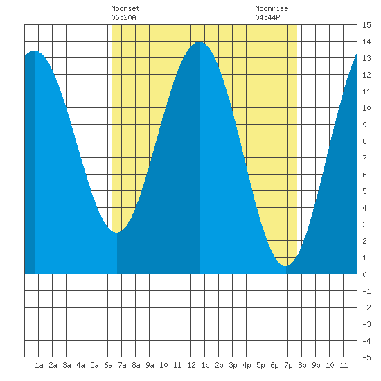 Cannery Wharf tide chart for Monday, April 3, 2023