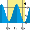 Cannery Wharf tide chart for Tuesday, April 4, 2023