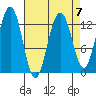 Cannery Wharf tide chart for Friday, April 7, 2023
