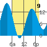 Cannery Wharf tide chart for Sunday, April 9, 2023