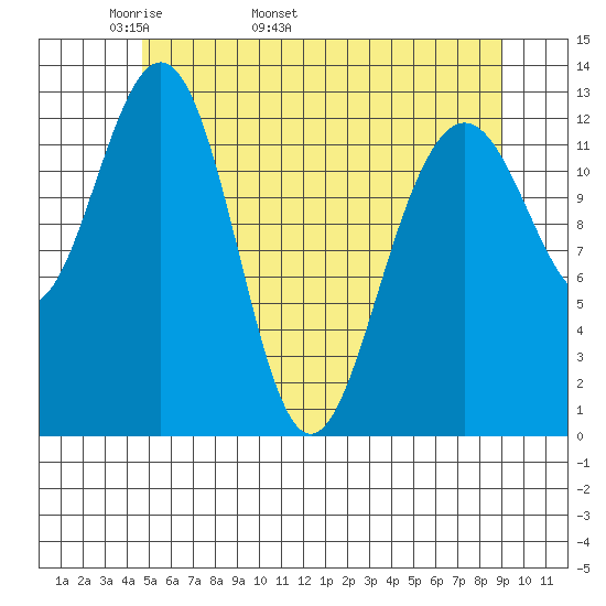 Cannery Wharf tide chart for Thursday, May 11, 2023