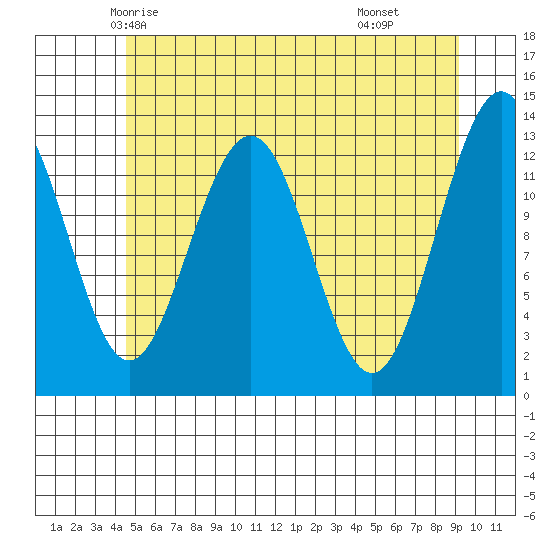 Cannery Wharf tide chart for Monday, May 15, 2023