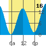 Cannery Wharf tide chart for Tuesday, May 16, 2023