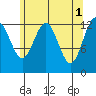 Cannery Wharf tide chart for Monday, May 1, 2023