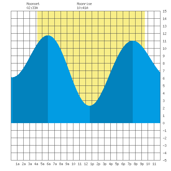 Cannery Wharf tide chart for Friday, May 26, 2023