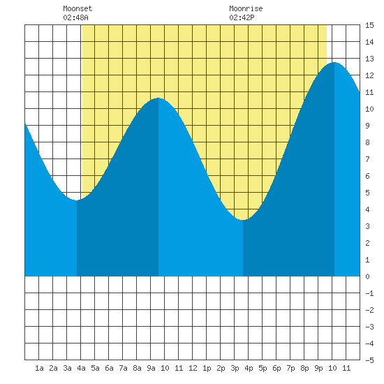 Cannery Wharf tide chart for Monday, May 29, 2023