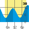 Cannery Wharf tide chart for Tuesday, May 30, 2023