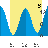 Cannery Wharf tide chart for Wednesday, May 3, 2023