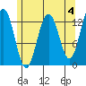 Cannery Wharf tide chart for Thursday, May 4, 2023