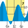Cannery Wharf tide chart for Sunday, May 7, 2023