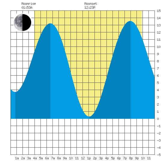 Cannery Wharf tide chart for Saturday, June 10, 2023