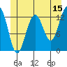 Cannery Wharf tide chart for Thursday, June 15, 2023
