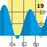 Cannery Wharf tide chart for Monday, June 19, 2023