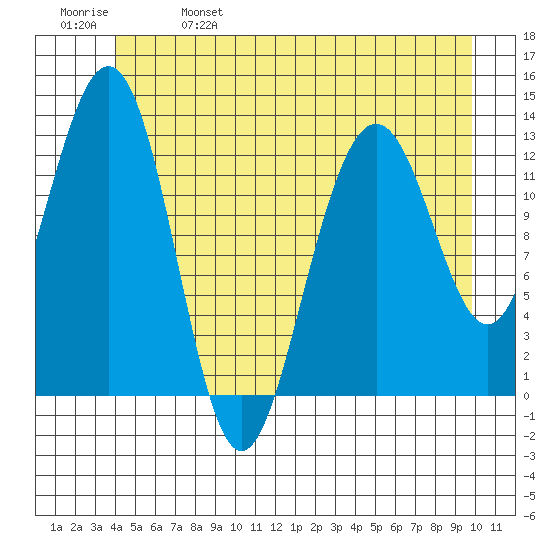 Cannery Wharf tide chart for Wednesday, June 7, 2023
