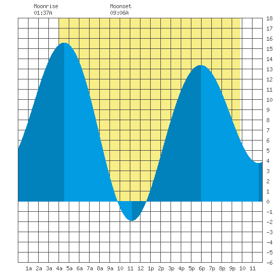 Cannery Wharf tide chart for Thursday, June 8, 2023